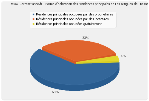 Forme d'habitation des résidences principales de Les Artigues-de-Lussac